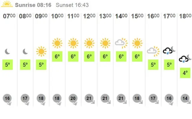 Weather chart