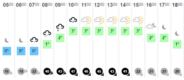 weather chart