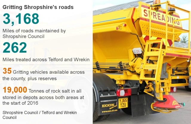 A breakdown of the distance and amount of roads covered by grit in Shropshire and Telford & Wrekin