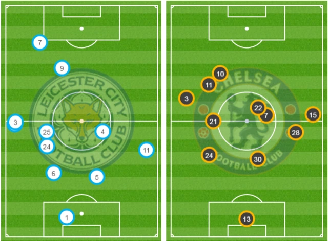 Average positions