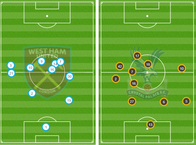 Average position West Ham