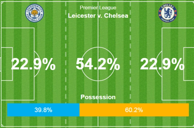 Leicester 0-1 Chelsea