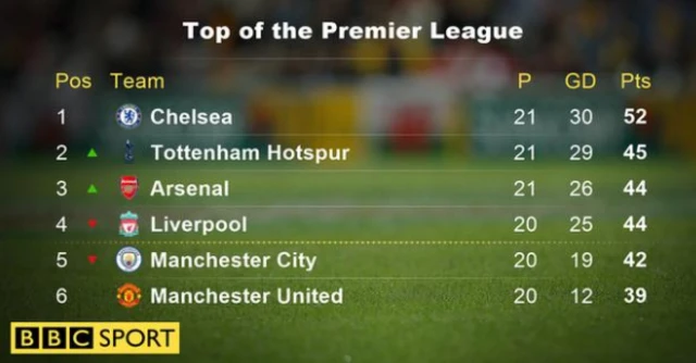 Top of the Premier League