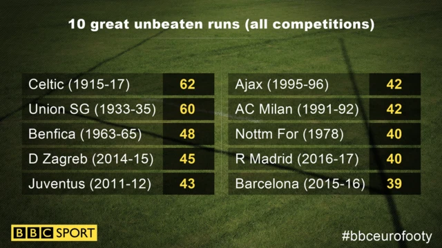 Unbeaten runs