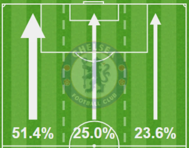 Leicester 0-1 Chelsea