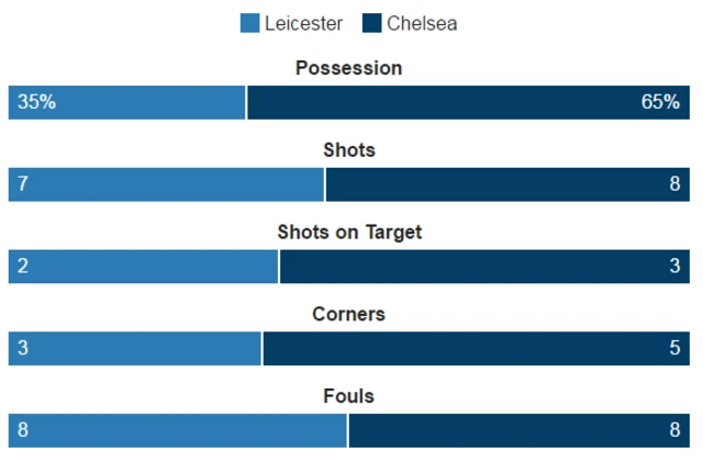 Leicester 0-3 Chelsea