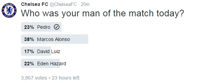 Man of the match vote shows Alonso wins