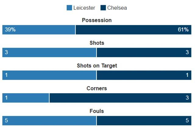 Leicester 0-1 Chelsea