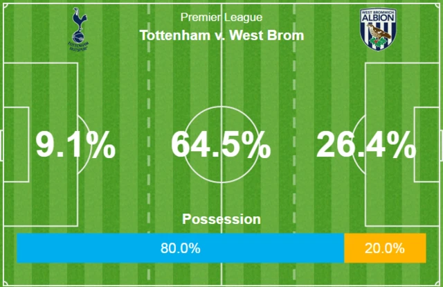 Tottenham 1-0 West Brom