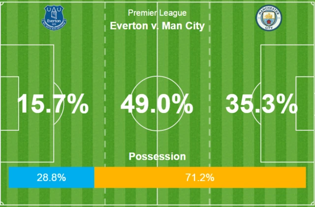 Everton 0-0 Man City