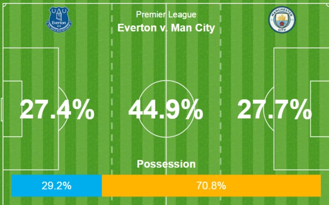 EVerton 2-0 Man City