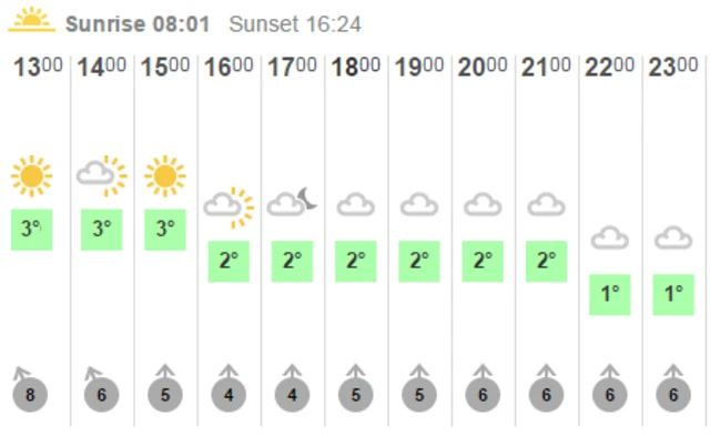 Dunstable weather