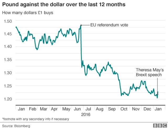 Pounds movements since June