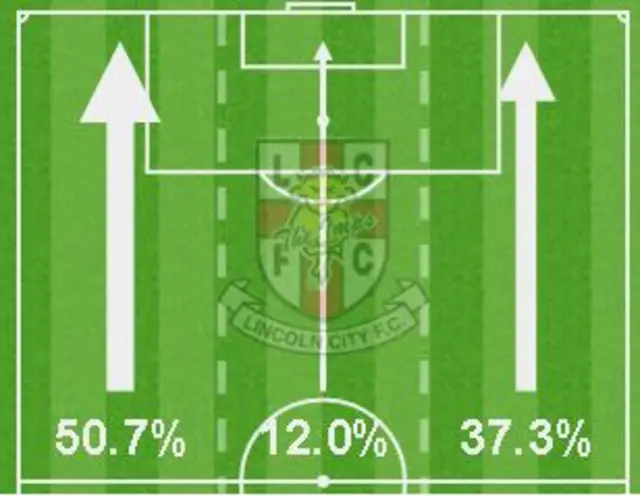 How Lincoln are attacking