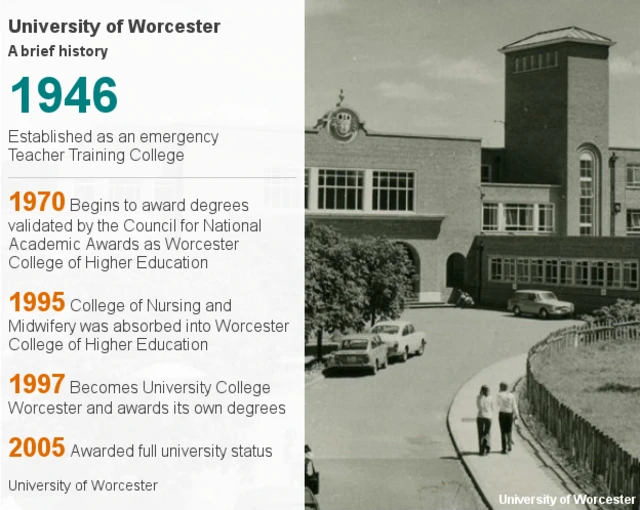 University of Worcester