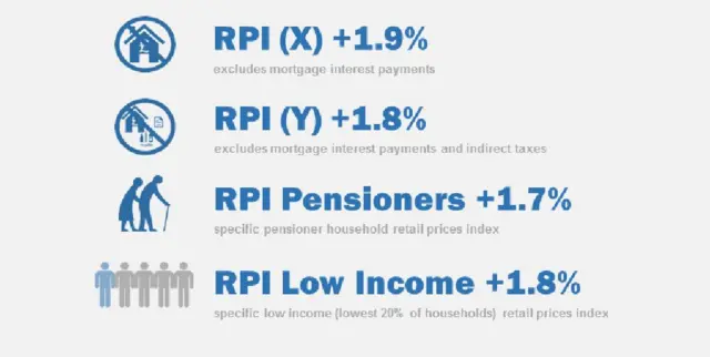 RPI rates