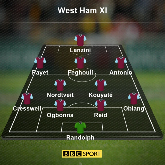 West Ham XI: