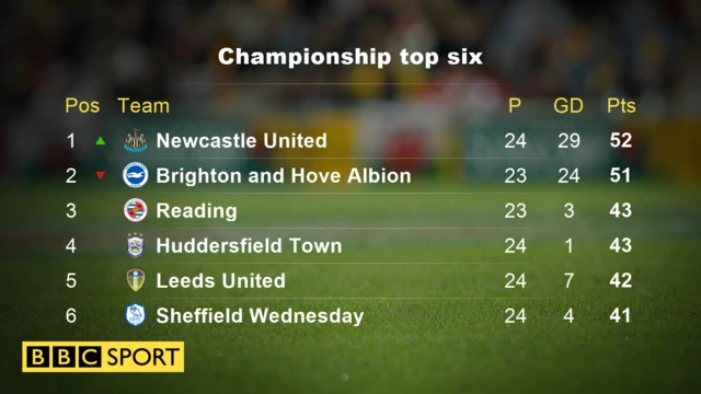 Championship top six