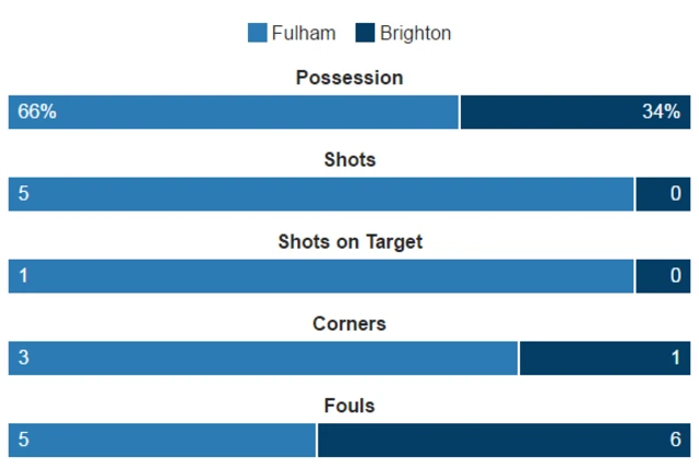 Fulham v Brighton stats