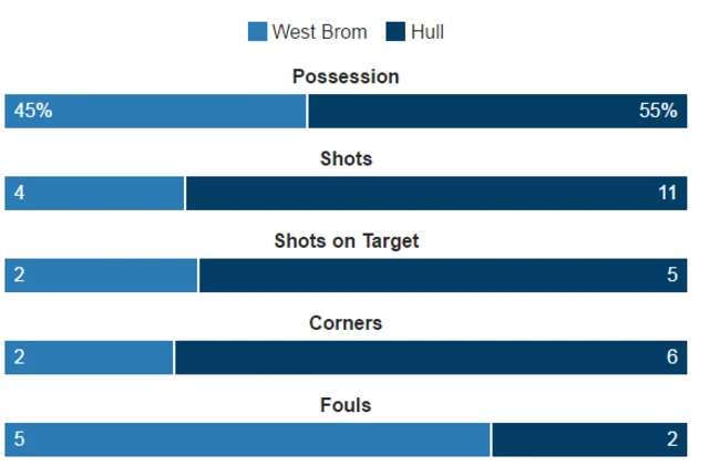 West Brom 0-1 Hull City