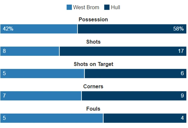 West Brom 3-1 Hull City