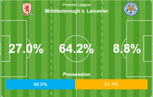 Middlesbrough 0-0 Leicester