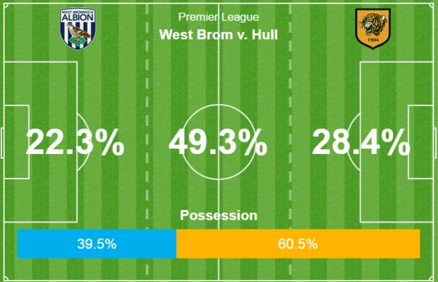 West Brom 0-1 Hull City