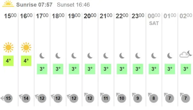 Weather chart