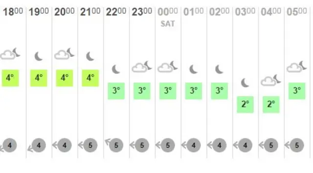 Friday evening's weather