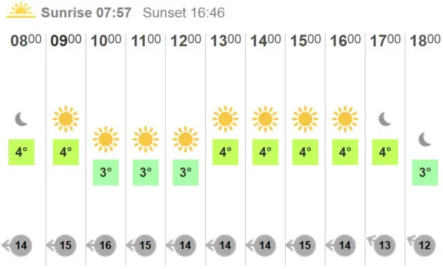 Weather chart