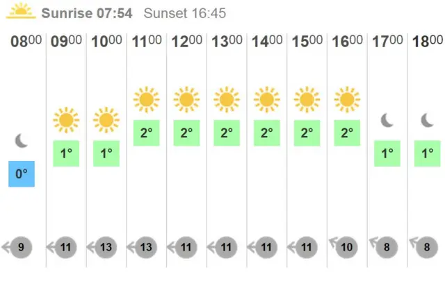 Weather charts