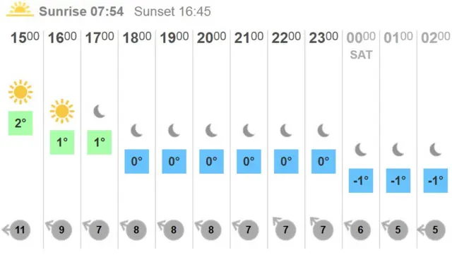 Weather chart