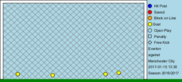 City goalmouth map v Everton