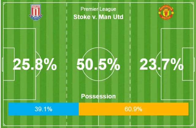 Stoke v Man Utd