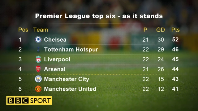 Premier League top six