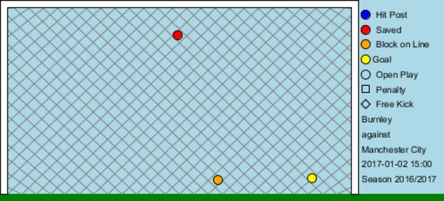 City goalmouth map v Burnley