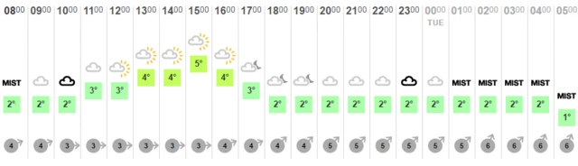 Weather chart