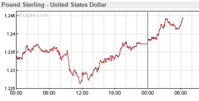 Pound dollar chart