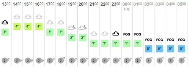 Weather outlook