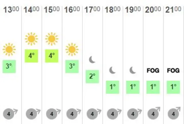 Weather chart