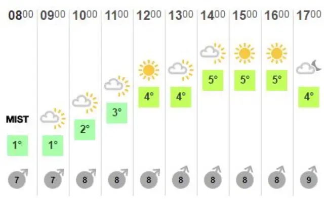 Weather chart