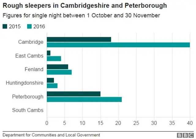 Graph showing rough sleepers