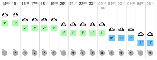 Weather outlook