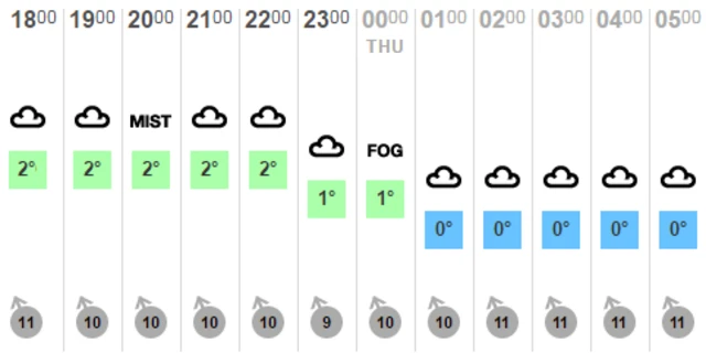 temp chart