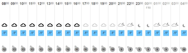 Temperature chart