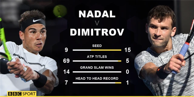 Rafael Nadal v Grigor Dimitrov