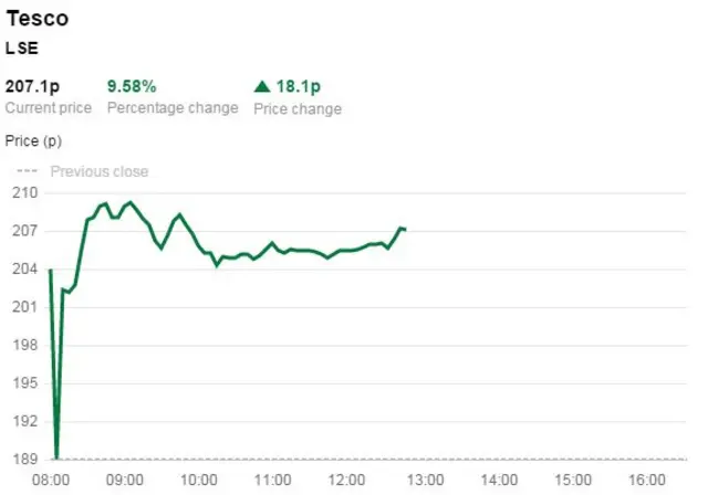 Tesco share price