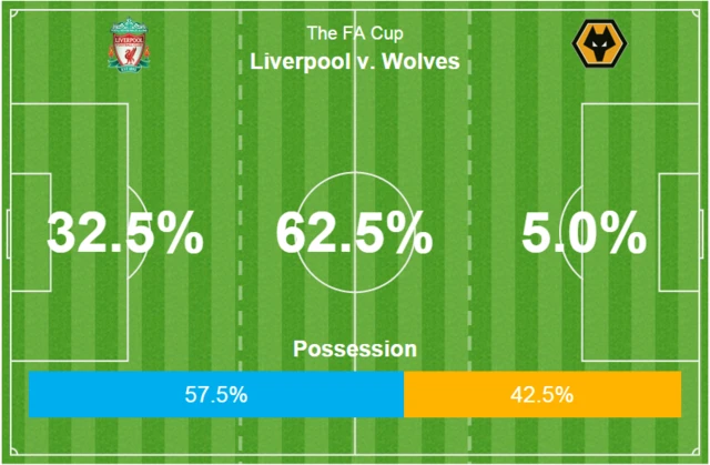 Liverpool v Wolves action areas