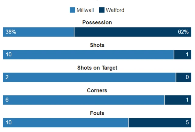 Millwall 0-0 Watford