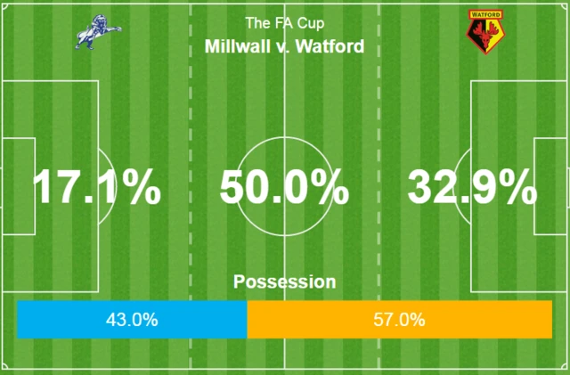 Millwall 0-0 Watford